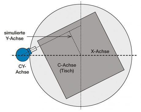 Schaubild - 5-Seiten/5-Achs Simultanbearbeitung